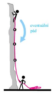Dolní jištění Klasický styl jištění, a téměř nutný, chce-li člověk, aby vykonaný výstup měl sportovní hodnotu. Tento styl jištění však sebou nese podstatné riziko, a tím je možnost pádu.