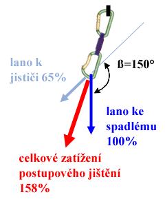 Další faktor, který má vliv na celkové zatížení postupového jištění, je úhel, který svírají oba prameny lana (k jističi, a ke spadlému lezci).