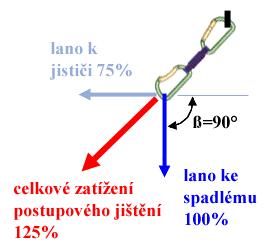 takže síla působící v pramenu lana vedoucího k jističi je menší.