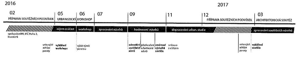 Zpracování soutěžních návrhů architekty a odevzdání vyhlašovateli: ideálně 2-3 měsíce Přezkoušení návrhů: do 2 týdnů po odevzdání návrhů, aby mohl přezkušovatel podat porotě písemnou zprávu o
