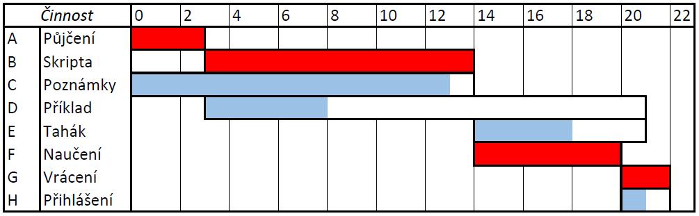 6.2 Příklad CPM Ganttův