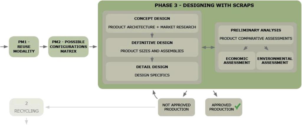 Shrnutí současného stavu poznání Reducing and reusing industrial scraps: a proposed method for industrial designers [6] Výzkum se zabývá znovu vyuţití průmyslového odpadu s ekonomickým potenciálem a