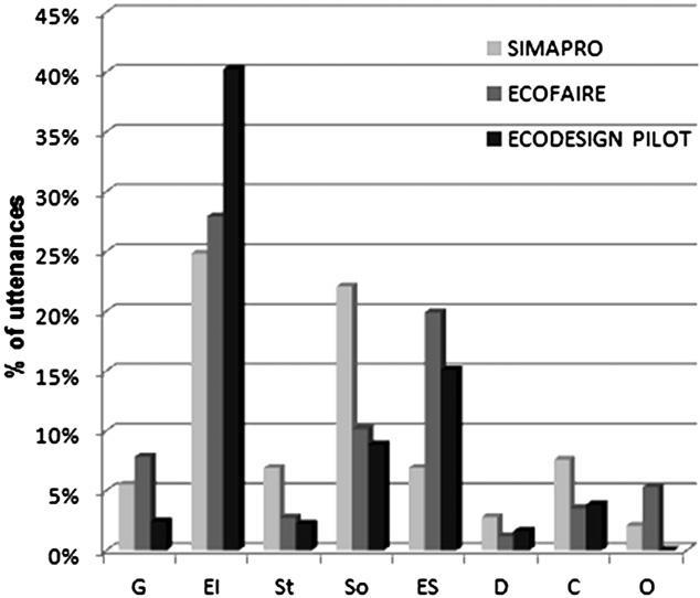 Shrnutí současného stavu poznání Using eco-design tools: An overview of experts' practices [11] Práce hledá odpovědi na hypotézy vztahující se na proces pouţívání nástrojů ecodesignu a stanovení