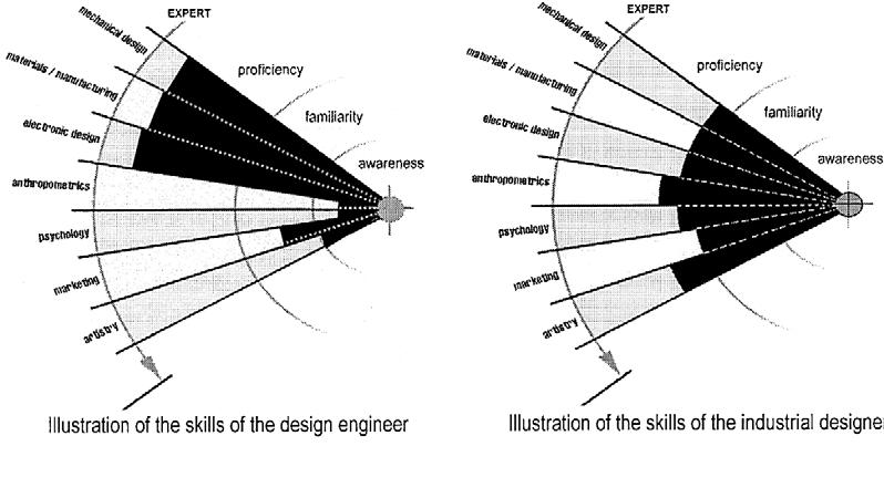 Shrnutí současného stavu poznání Investigation into the role of core industrial designers in ecodesign projects [1] Práce se zabývá vztahem průmyslového designéra k ostatním profesím, zejména na jeho