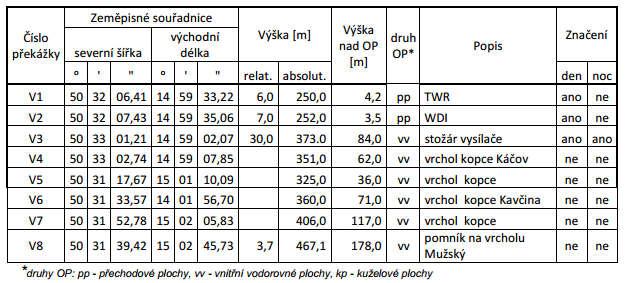 OP proti nebezpečným a klamavým světlům V OP nebylo shledáno světlo negativně ovlivňující bezpečnost leteckého provozu.
