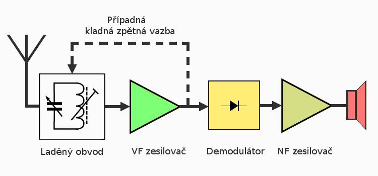 1. Rádiový přijímač Rádiový přijímač je elektronické zařízení sloužící k příjmu vysokofrekvenčních signálů (rádiových vln), které převádí na námi požadované informace (obraz, zvuk, data).