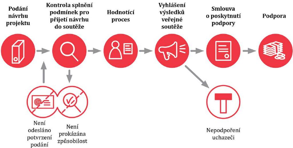 Harmonogram 2. veřejné soutěže 13. 9. - 25. 10.