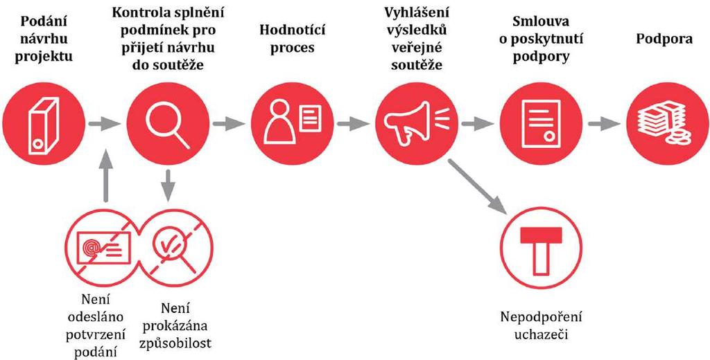 Harmonogram 2. veřejné soutěže 13. 9. - 25. 10.