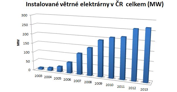 výrobu elektrické energie Rozvoj větrné energetiky