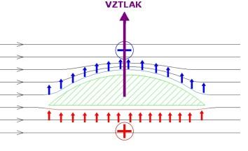 Konstrukční provedení větrné turbíny Vodorovná osa otáčení nejběžnější typ