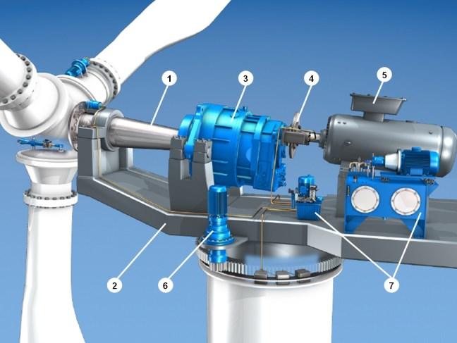 Energie větru - konstrukce gondoly 1) Hlavní hřídel 2) Nosný rám strojovny 3) Převodovka 4)