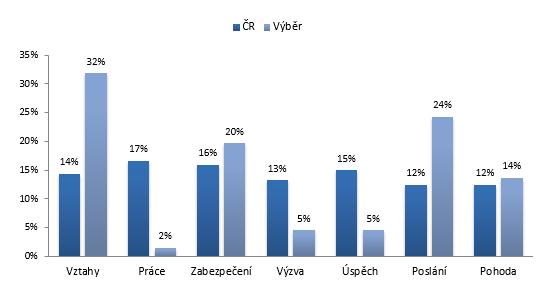 OPRAVDU TO FUNGUJE Cafeteria Koníčky se neodlišují od průměrného zaměstnance 15% 17% 16% 13% Příspěvek na dovolenou, Dovolená navíc Sledování TV, Poslech rozhlasu, Nákupy, Práce na zahradě, Četba