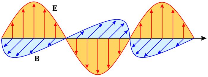 5 Elektromagnetické záření Elektromagnetické vlny se skládají ze dvou částí elektrické a magnetické.