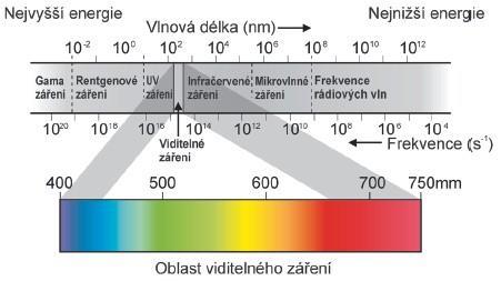 Elektromagnetické spektrum energetika.tzb-info.