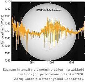 Solární konstanta Na vnějším okraji zemské atmosféry na ploše kolmé k záření je intenzita