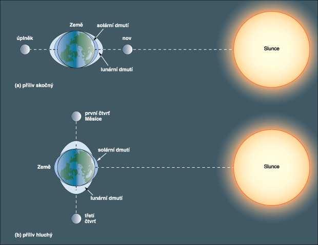 Využití energie moře Obr. 5 Uspořádání těles v soustavě Země Měsíc Slunce a znázornění slapových jevů [2] 2.1.