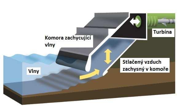 Bakalářská práce stoupá vzhůru a prochází přes vzduchovou turbínu. Turbína se roztočí a dochází k zisku energie. Následně vzduch prochází skrz turbínu zpět. [30] Obr.