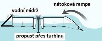 Bakalářská práce 4.5.4 Wave Dragon Obr.37 Elektrárna LIMPET, Islay [46] Jedná se o ukotvené plovoucí zařízení na hladině moře, které nazýváme konvektor, kde se hromadí voda přelévajících se z vln.