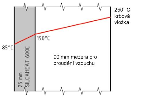 SILCAHEAT 600C splňuje požadavky Technických předpisů při stavbě kamen a horkovzdušného topení TR-OL podle odstavce 3.1 jako materiál/ stavební materiál a stavební díl v topeništi resp.