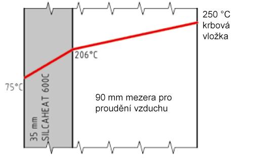 SILCA 250KM izolační desky z křemičitanu vápenatého se osvědčily při použití jako izolace přístavby, ale i jako konstrukční deska při stavbě domácích topenišť.