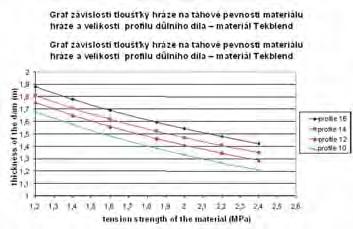 Tyto omezující podmínky použití dále uváděných výsledků je třeba vzít v úvahu, protože návrhové grafy neuvažují např.