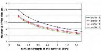 Graf závislosti tloušťky hráze na tahové pevnosti materiálu hráze a velikosti profilu důlního díla materiál Izolitex Chart showing the relationship between the bulkhead thickness and the tensile
