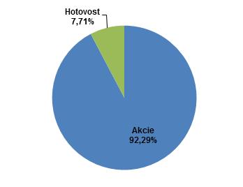 KB Privátní správa aktiv 5D třída Popular ISIN: CZ0008474707 Investiční společnost: Amundi Czech Republic, investiční společnost, a.s. Portfolio manažer: Dan Karpíšek (od 12/2010), 18 let zkušeností, absolvent VŠE v Praze Depozitář: Komerční banka, a.