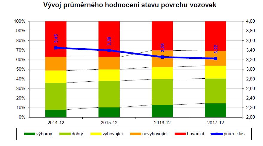 V roce 2017 bylo na souvislou údržbu, opravy a investice z rozpočtu Libereckého kraje a s přispěním dotace ze Státního fondu dopravní