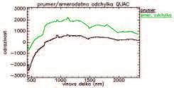 Z výsledků srovnání kalibrovaných snímků různými atmosférickými korekcemi s knihovnami obsaženými v ENVI vyplývá, že je v našem případě možné použít atmosférické korekce QUAC a FLAASH.