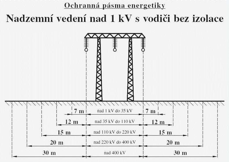 Technická infrastruktura ČSN 73 6005 Prostorové uspořádání sítí technického vybavení Místní vedení: 2. - 4. kategorie 2.