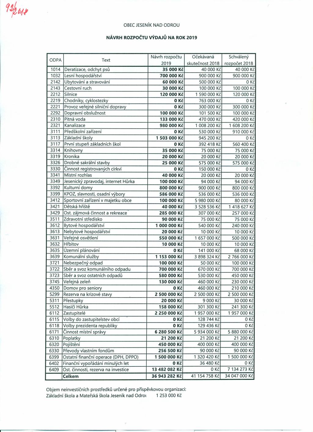 OBEC JESENíKNAD ODROU NÁVRH ROZPOČTU VÝDAJŮ NA ROK 2019 ODPA Text Návrh rozpočtu 2019 skutečnost 2018 rozpočet 2018 40000 40000 1014 Deratizace, odchyt psů 1032 Lesní hospodářství 700000 900000