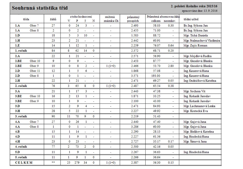 6.2 II. pololetí 7 MATURITNÍ ZKOUŠKY Ve školním roce 2015/2016 studovalo v posledních ročnících denního i dálkového studia 76 žáků a posluchačů, 1 žákyně poslední ročník neukončila úspěšně.