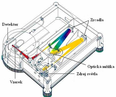 Obr. 7 Základní uspořádání pro absorpční spektroskopii Tato metoda může být využita i pro korekci dat získaných na fluorimetru. 2.