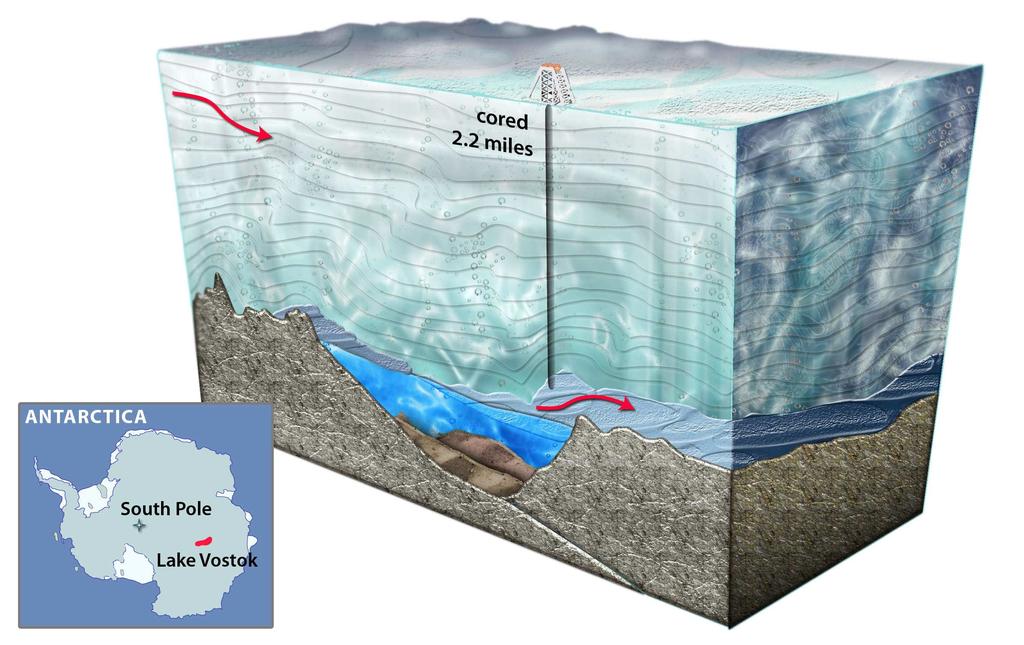 Odbočka - pár slov o hydrologii ledovce Subglaciální jezera (v oblastech s anomálním tepelným výnosem z nitra Země): Antarktida Vostok, Island Grimsvotn Schopnost fyziků