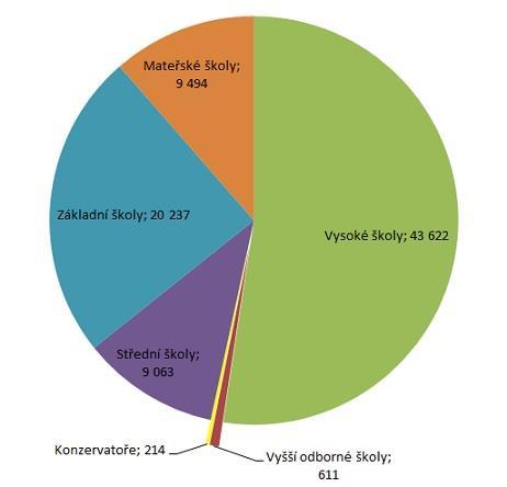 ŽOMJ na českých středních školách = počty cizinců Kolik žáků s OMJ je na školách reálně?