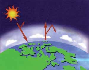 Sluneční energie prochází atmosférou Skleníkový efekts Část energie je odražena zpět do vesmíru Zemský povrch je ohříván sluneční energií a teplo je vyzařováno zpět do vesmíru Část tepla je zachycena