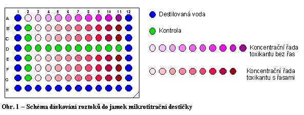 biotesty Sledování inhibičního a