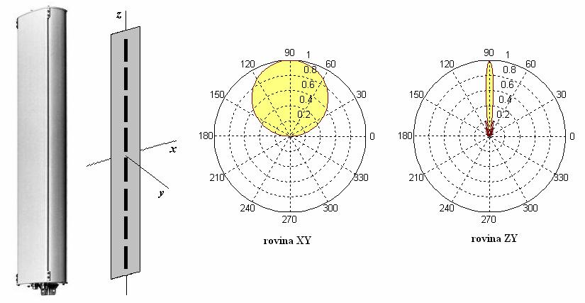 a b Obr 4: a Provedení a konstrukce antény GSM 900 b Směrové charakteristiky antény GSM 900 ve vzdálené oblasti 4 Analýza blízkého pole antény GSM 900 Při řešení se předpokládá aktivní buzení všech