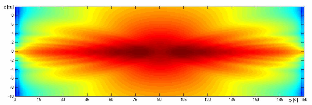 Na ukázku je zde vložen obrázek rozložení hustoty výkonu na rozvinutém povrchu válcové plochy o poloměru 1,5m s výškou 20m viz. Obr.