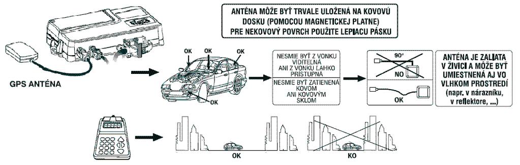 Umiestnenie GPS antény GPS anténu umiestnite pod prístrojovou doskou alebo pod oddeľovaciu plochu medzi batožinovým priestorom a odkladacím priestorom pod zadným oknom na vodičovej strane alebo v