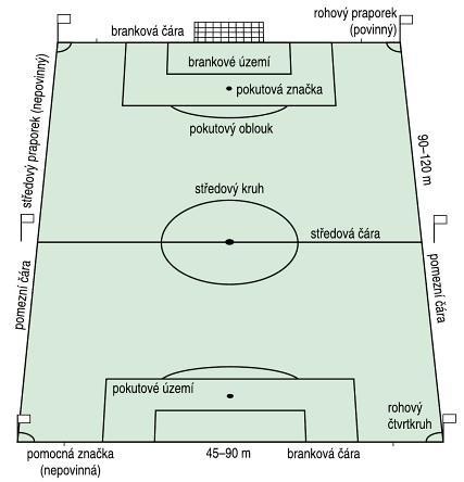 Tým může dohrávat minimálně v sedmi hráčích v poli plus brankář, pokud je vyloučeno více hráčů, utkání je kontumováno ve prospěch soupeře. (fotbal-pravidla, 2009). Obrázek 1.