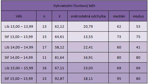 Tabulka 7. Výsledky vytrvalostního člunkového běhu Vysvětlivky: n= počet žáků = průměrné hodnoty Zdroj: Vlastní Obrázek 9.