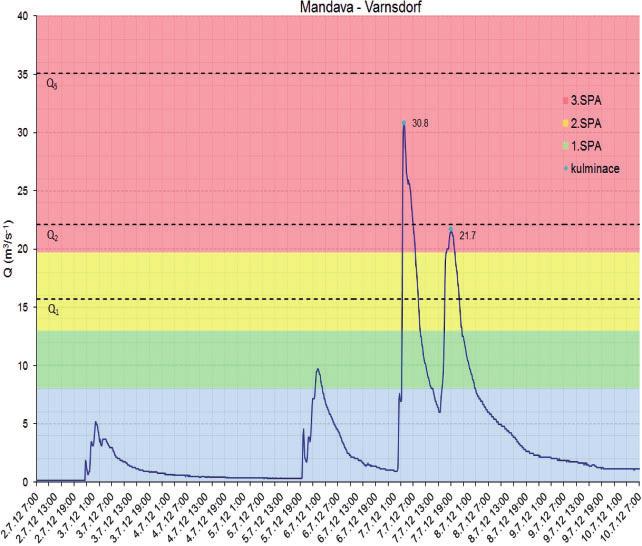 Obr. 10 Časový vývoj průtoku na Mandavě ve Varnsdorfu od 2. 7. do 10. 7. 2012. Fig. 10. Time course of discharge on Mandava river at Varnsdorf from 2nd to 10th July 2012. Obr.