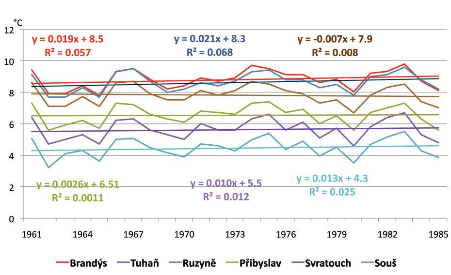 Obr. 1 Průměrná roční teplota vzduchu 1961 až 1985. Fig. 1. Average annual air temperature between 1961 and 1985. Obr. 2 Průměrná roční teplota vzduchu 1986 až 2010. Fig. 2. Average annual air temperature between 1986 and 2010.