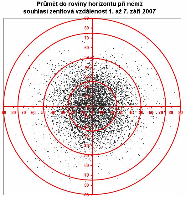 Množství spršek ze zenitových vzdáleností Zenitová vzdálenost