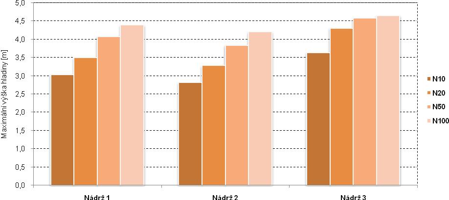 ČÁST B: PŘÍPADOVÉ STUDIE úhrnu srážek s dobou opakování 100 let využitý veškerý retenční potenciál nádrží.