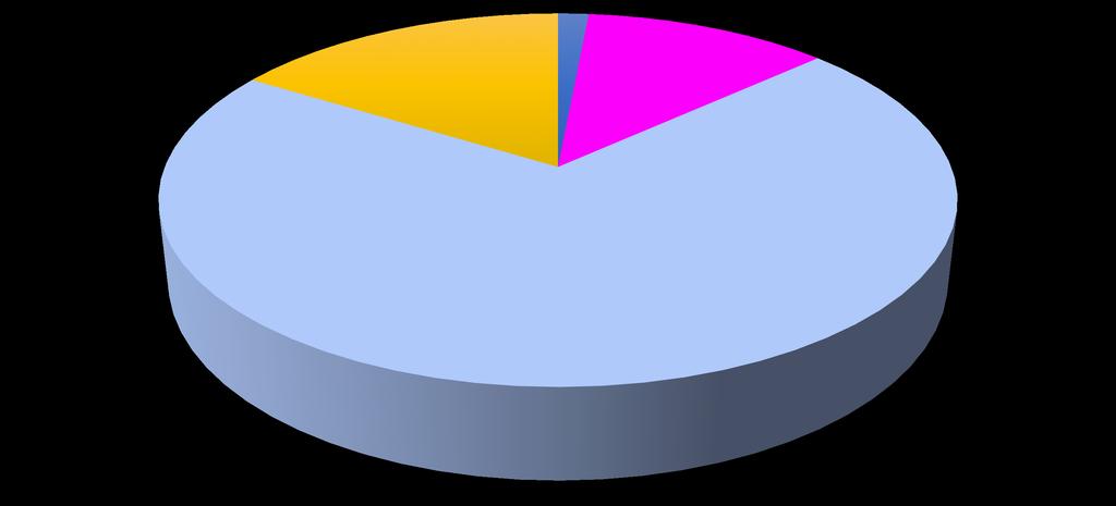 18 žáků a méně 16% Graf: Naplněnost ZŠ (%) více než 35 žáků 1% 26-30 žáků 12% Zdroj: Sociotrendy 19-25 žáků 71% Naplněnost MŠ V mateřských školách platí obdobný trend