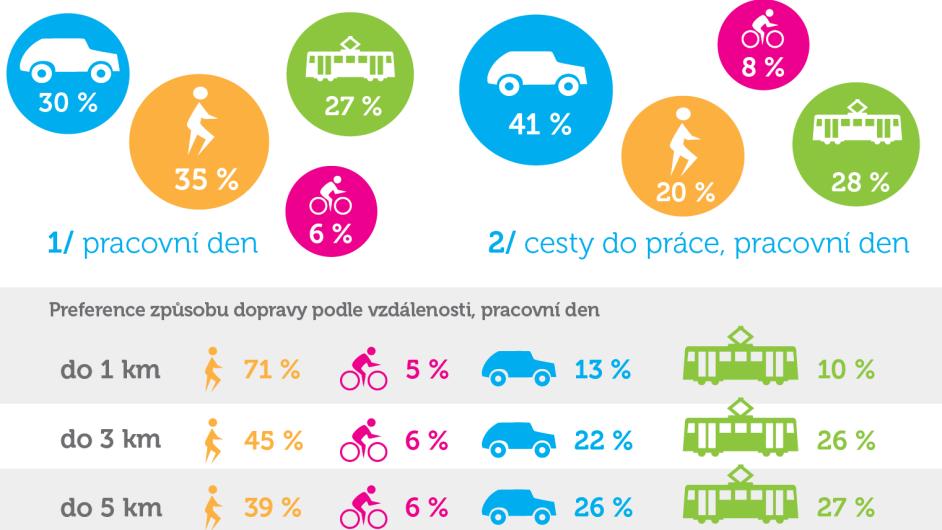 dopravy 2016, MD ČR