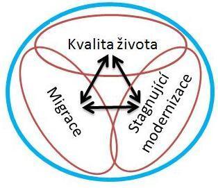 Socio-ekonomický kauzální model signifikantních procesů v MSK Jádro modelu