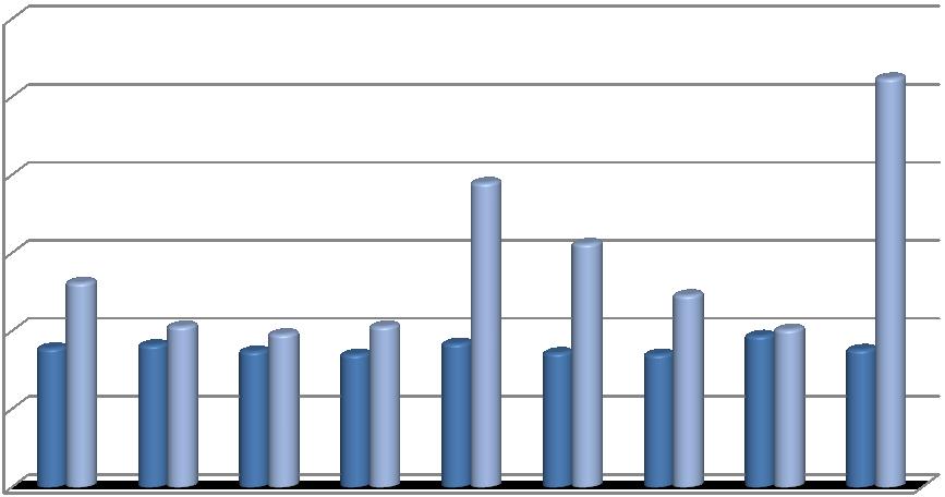 3 2,5 2 1,5 1 0,5 Koncentrát Odpad 0 Obrázek 40 Graf obsahu síry KWK Marcel po bioflotaci 5. 4. 3 Tabulky výsledků bioflotace uhlí ČSA Karviná Karviná.